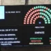 El Senado aprobó la Ley Bases, Villarroel desempató con su voto